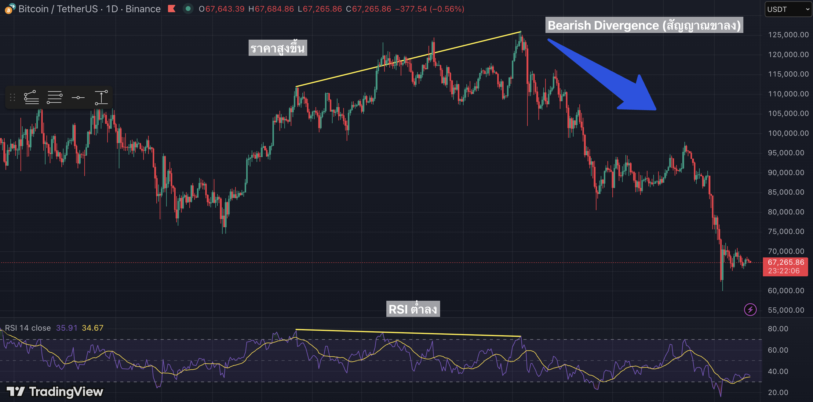 RSI Bearish Divergence