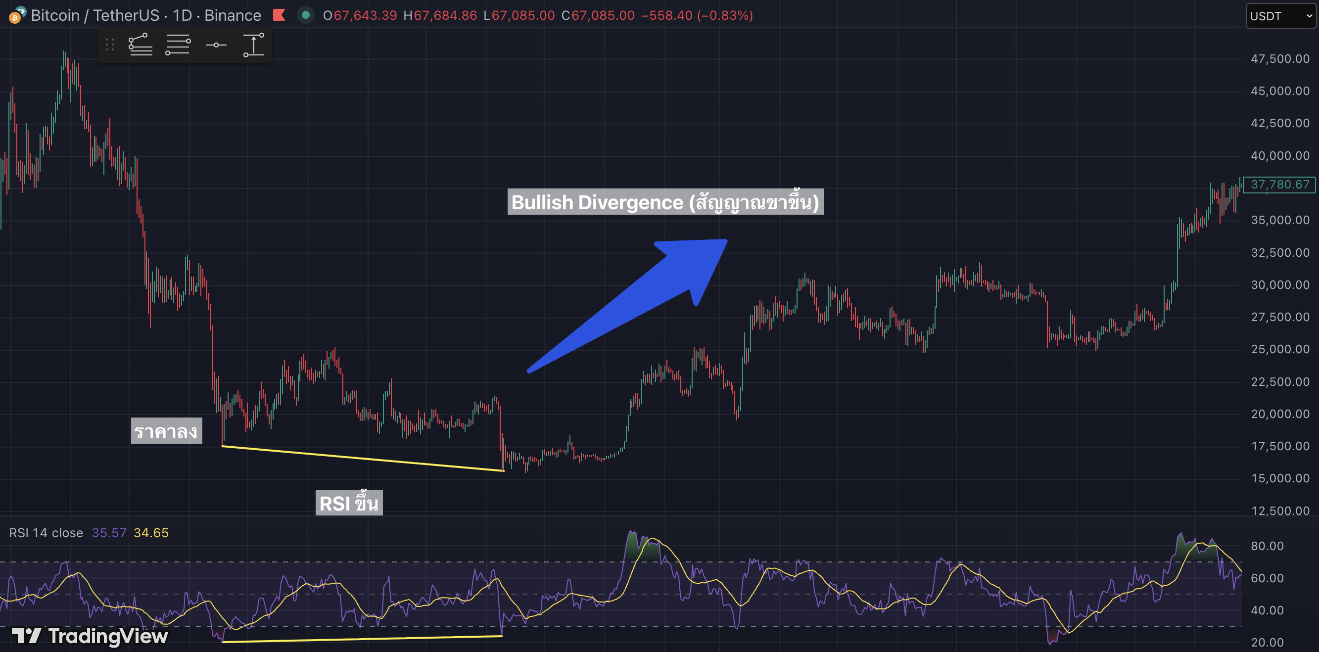 RSI Bullish Divergence