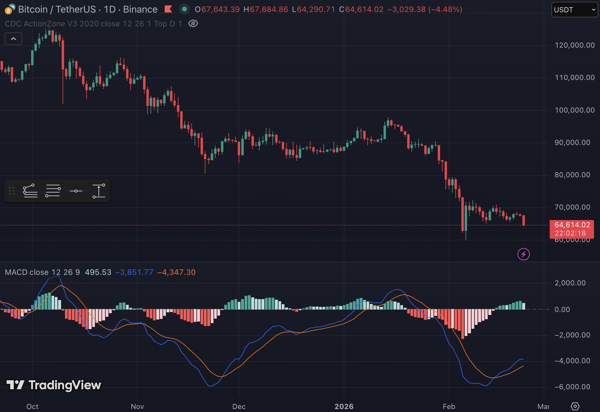 MACD indicator