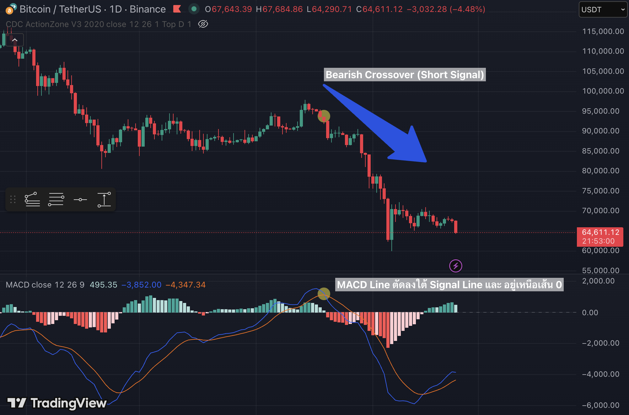 MACD indicator