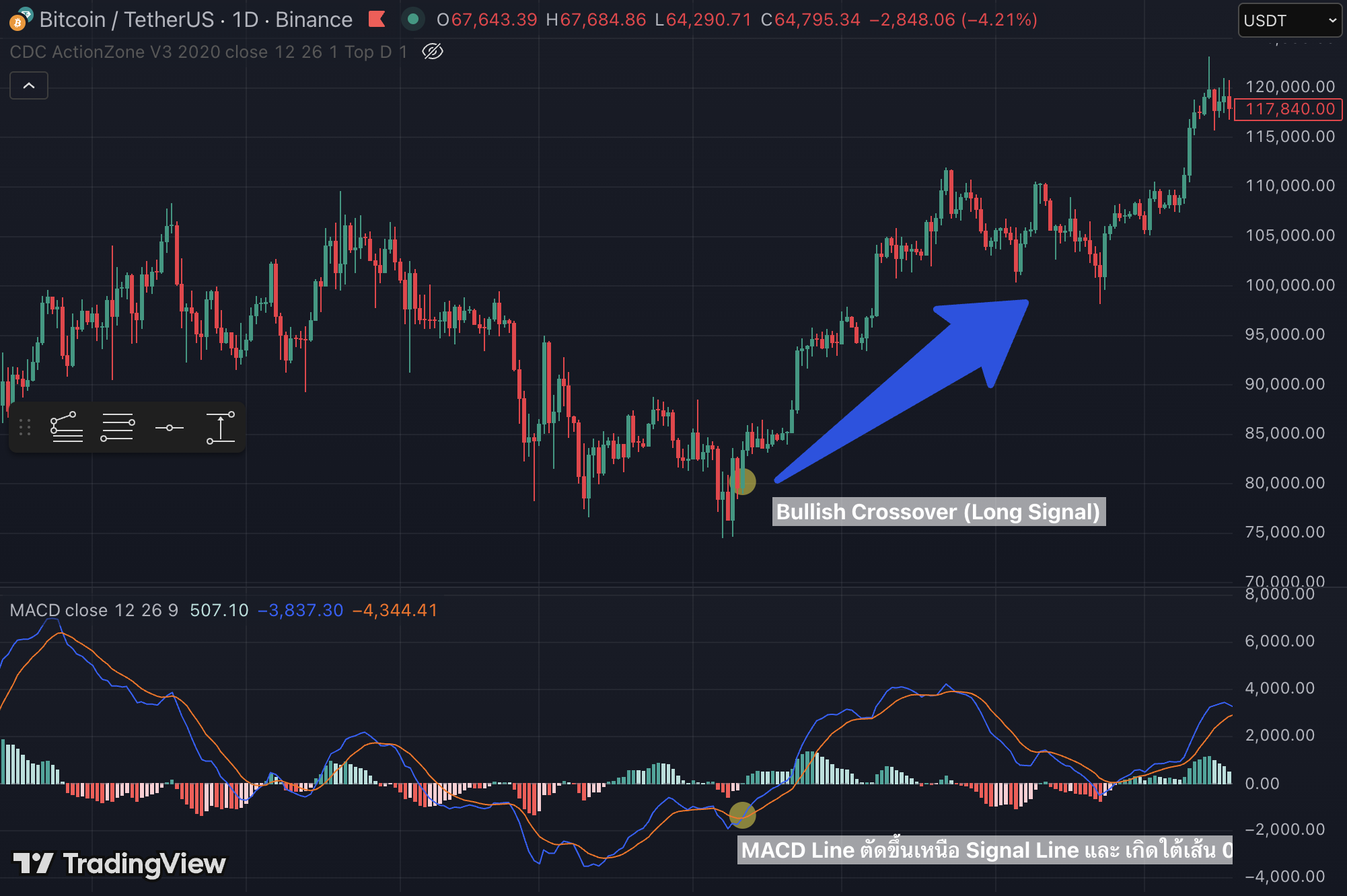 MACD indicator
