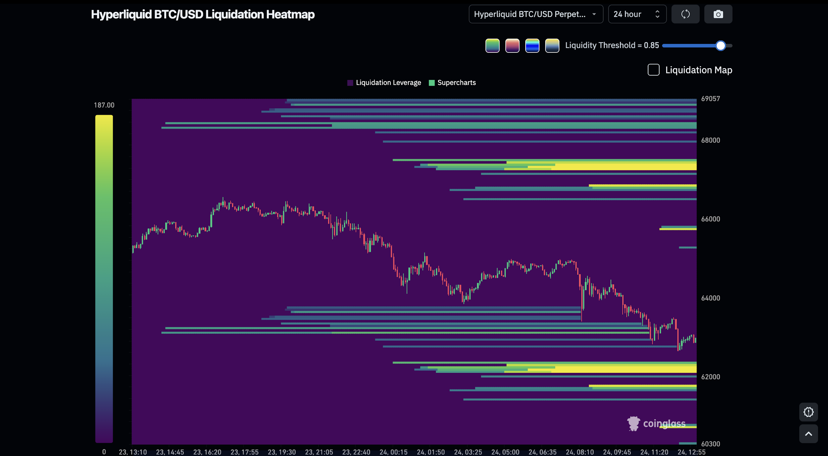 Open Interest Liquidation Heatmap