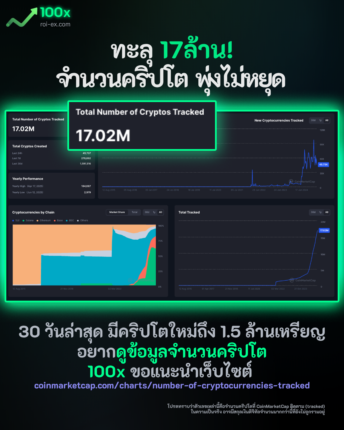 ทะลุ 17 ล้าน! โลกคริปโตเติบ โตไม่หยุดยั้ง